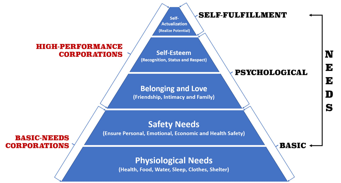 A high-quality, color image of Maslow's Hierarchy of Need Mapped to Basic-Needs Corporations and High-Performance Corporations.